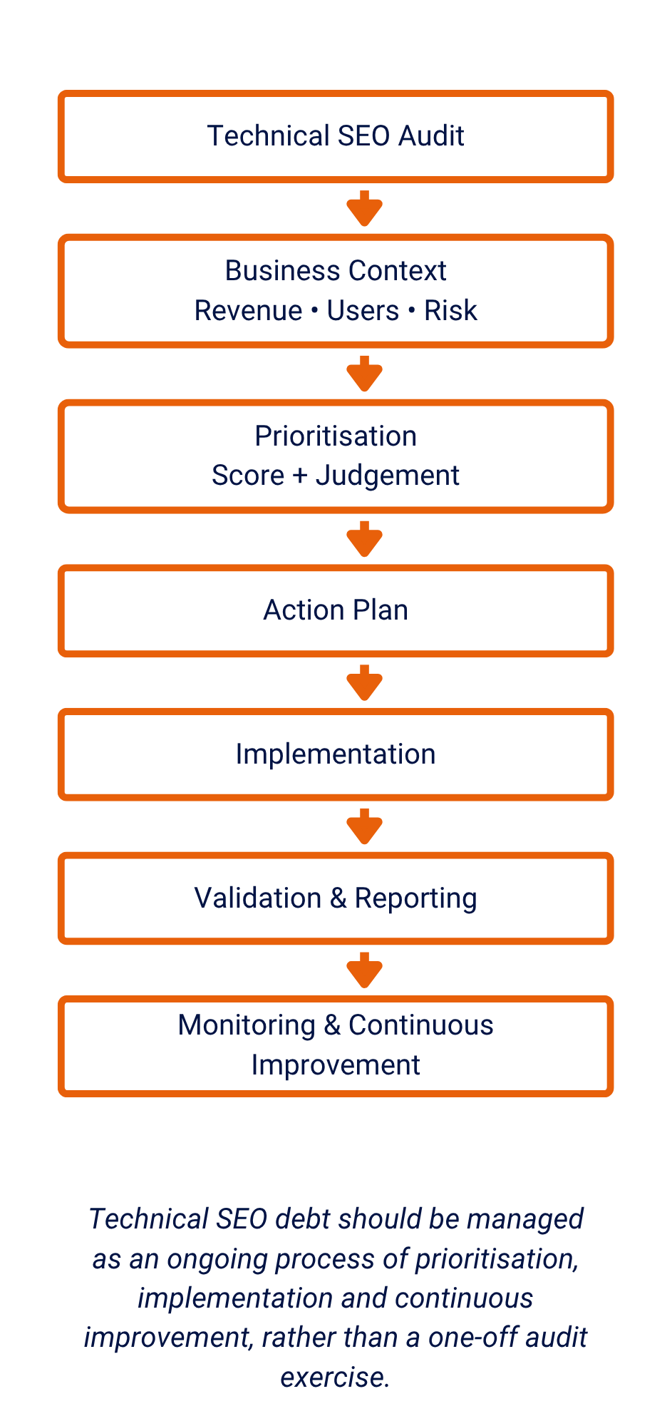Technical SEO debt process flow showing seven stages from audit through to monitoring and continuous improvement, including business context, prioritisation, action plan, implementation and validation