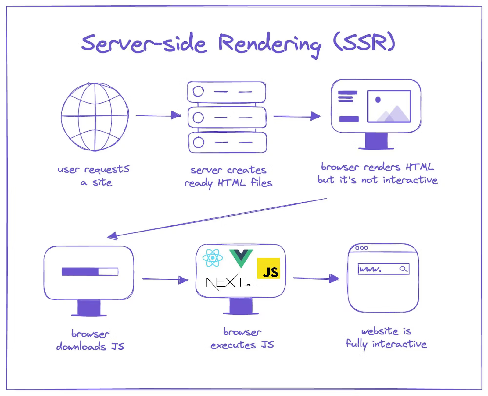 Diagram explaining server-side rendering
