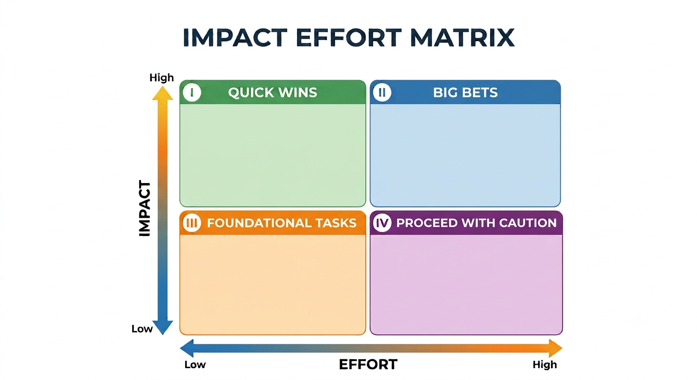 Impact-effort matrix showing four quadrants. Starting on the top left and moving clockwise the quadrants are labeled quick wins, big bets, proceed with caution, and foundational tasks.