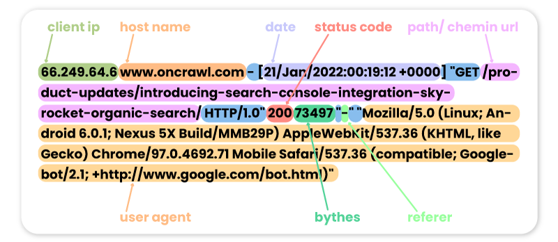 Log files are text files that automatically record events on a web server.