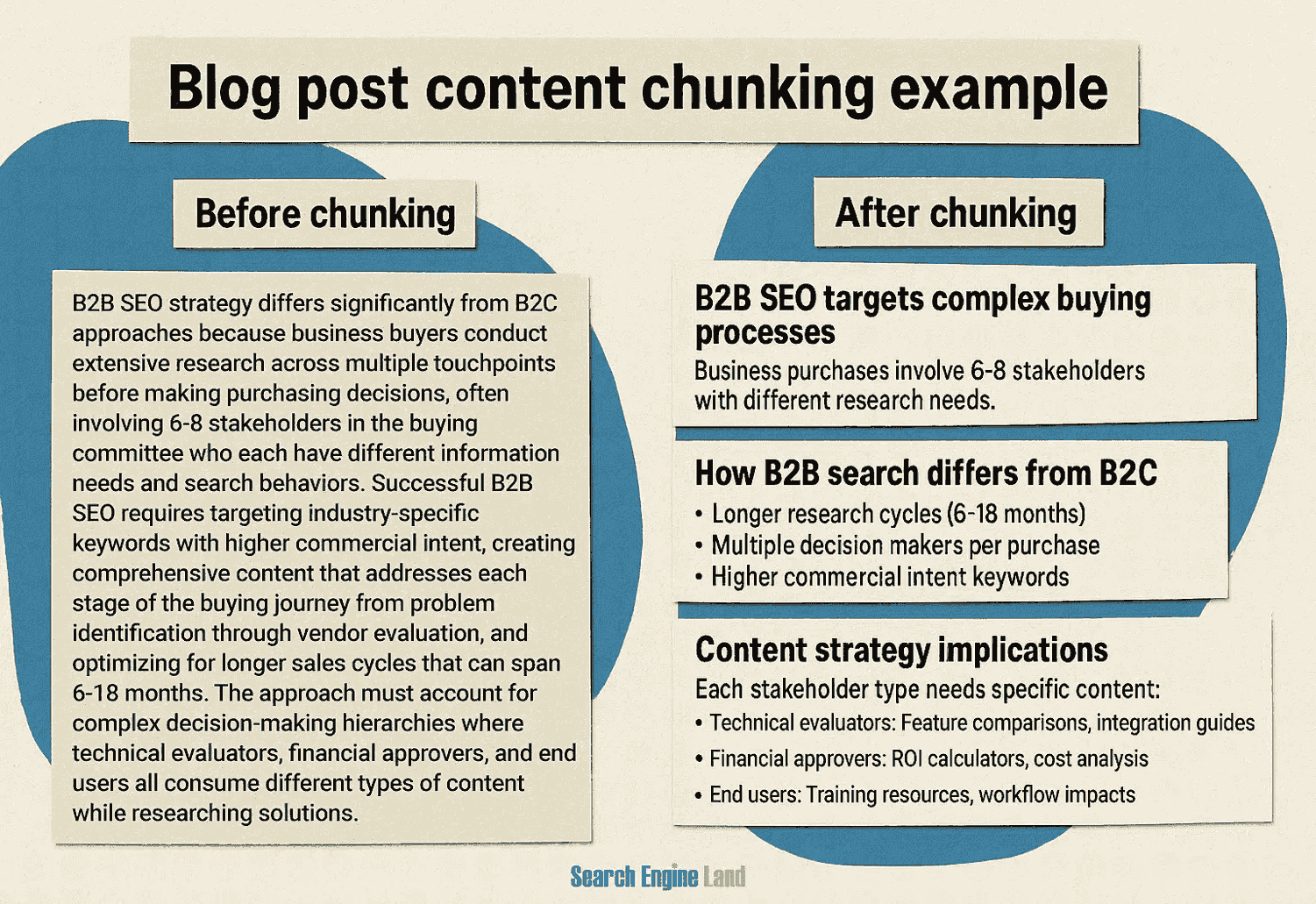Example showing dense paragraph content vs chunked content structure for AI search