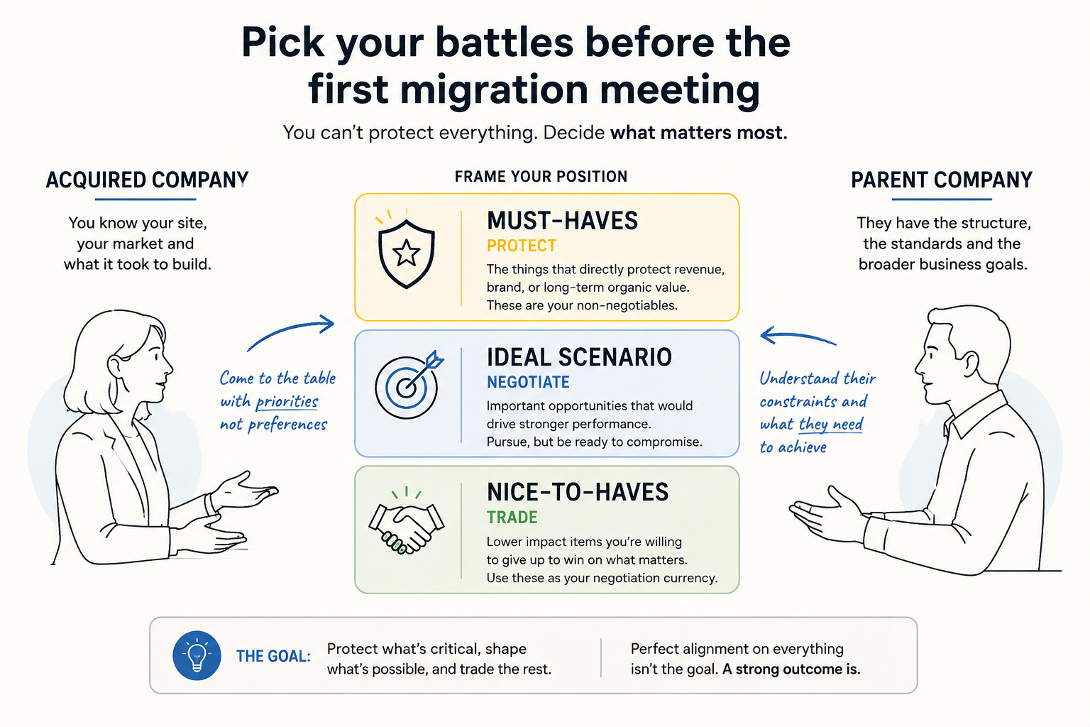 A diagram showing three migration negotiation scenarios as concentric rings: must-haves at the core, the ideal scenario around it, and nice-to-haves on the outer ring.