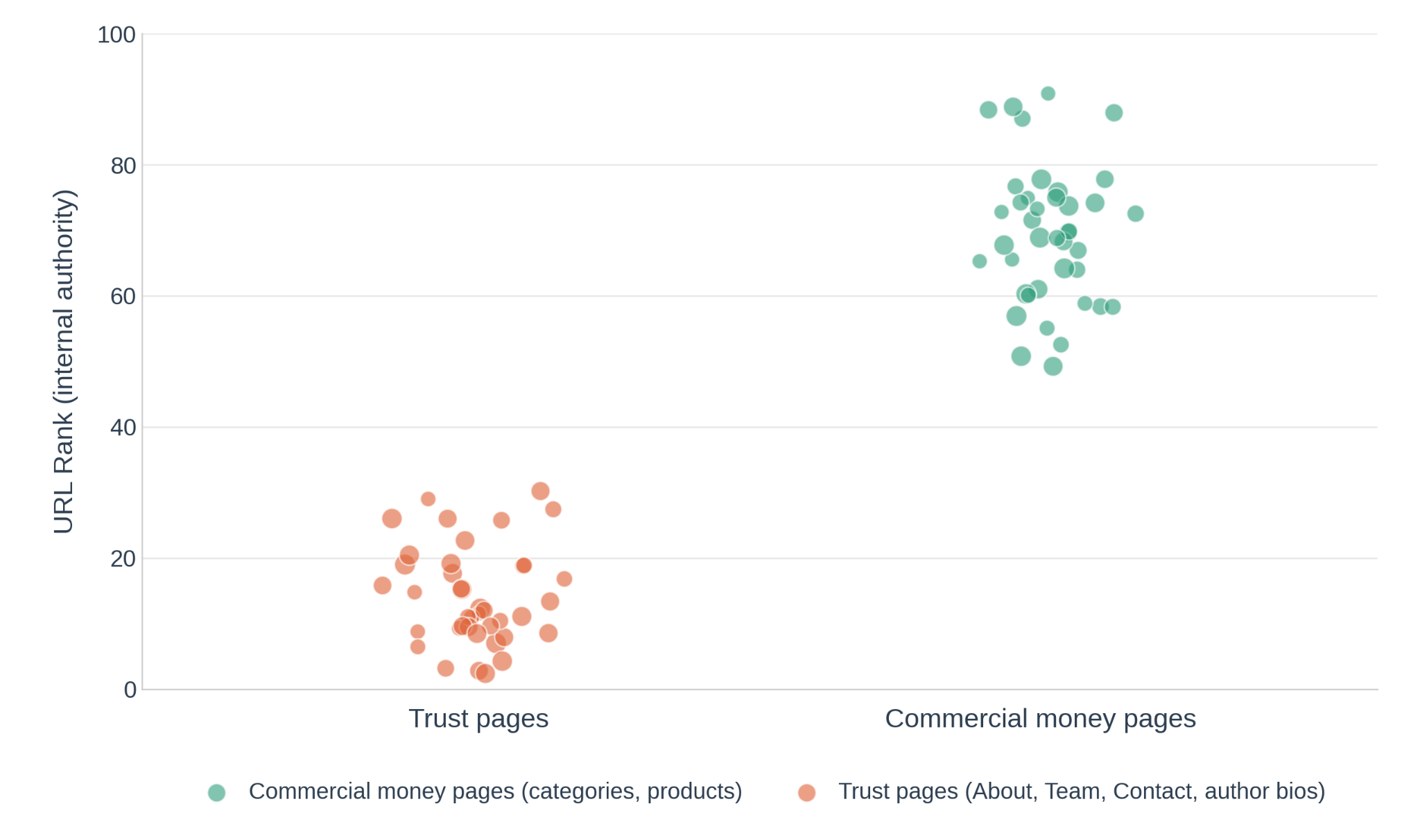 Scatterplot of URL Rank against page type on a mid-sized site, showing trust pages (About, Team, Contact) clustered at lower URL Rank than the commercial money pages.