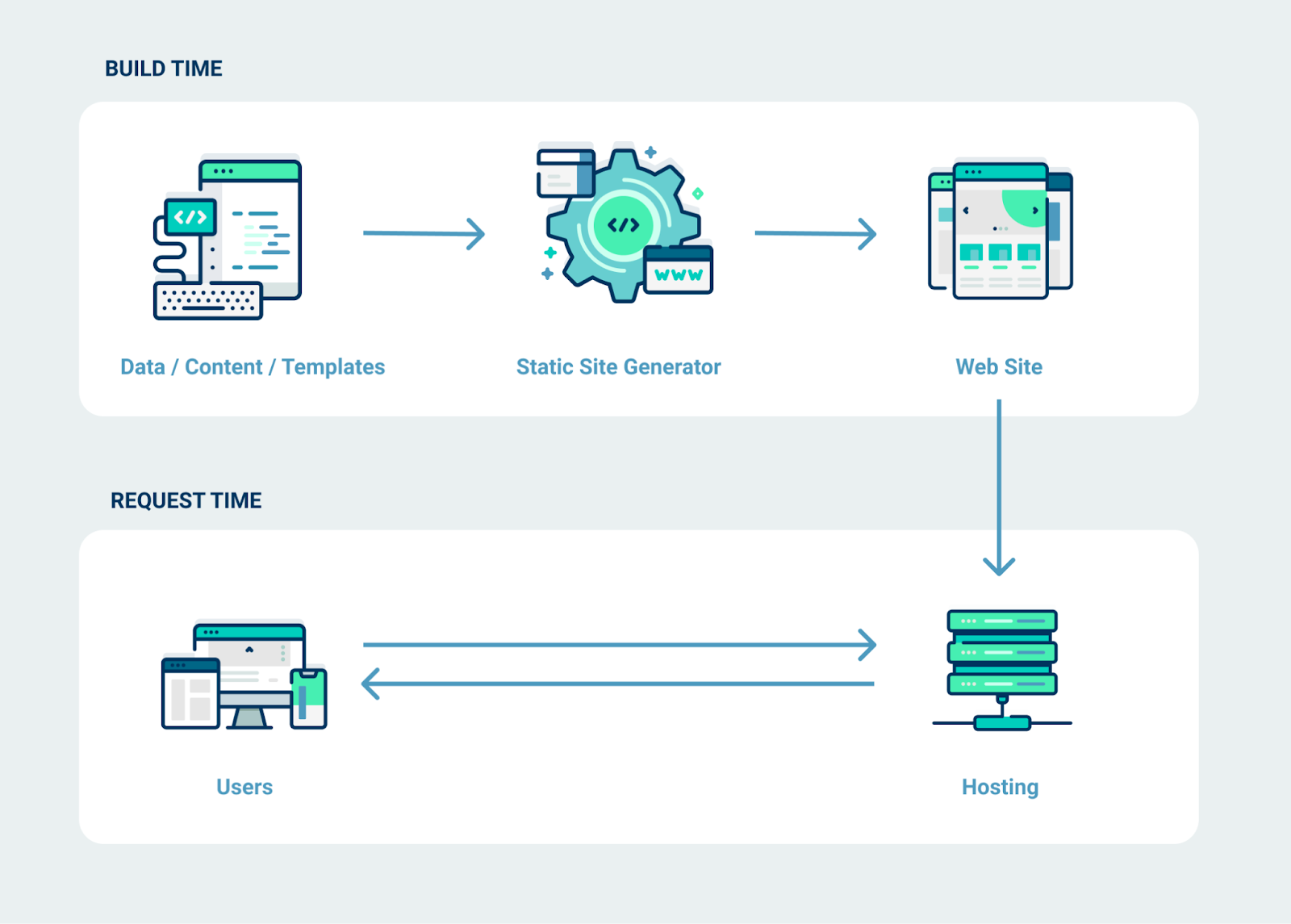 process for static site generation