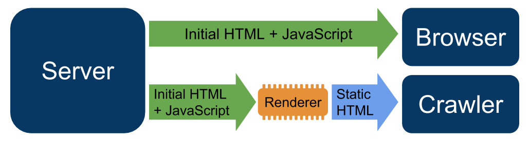 Dynamic rendering diagram showing separate paths for users and crawlers