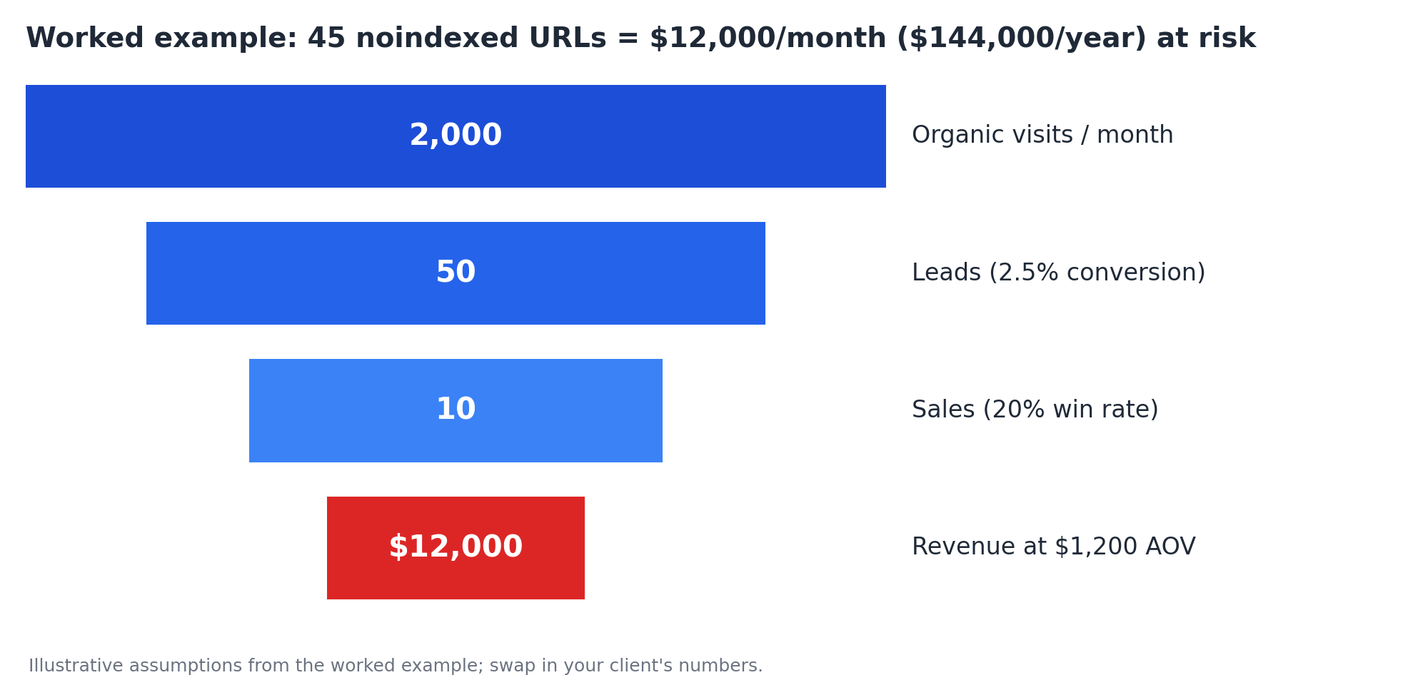 Funnel chart for the worked example: 2,000 monthly organic visits convert at 2.5% to 50 leads, a 20% win rate gives 10 sales, and a $1,200 average order value puts $12,000 of monthly revenue at risk.