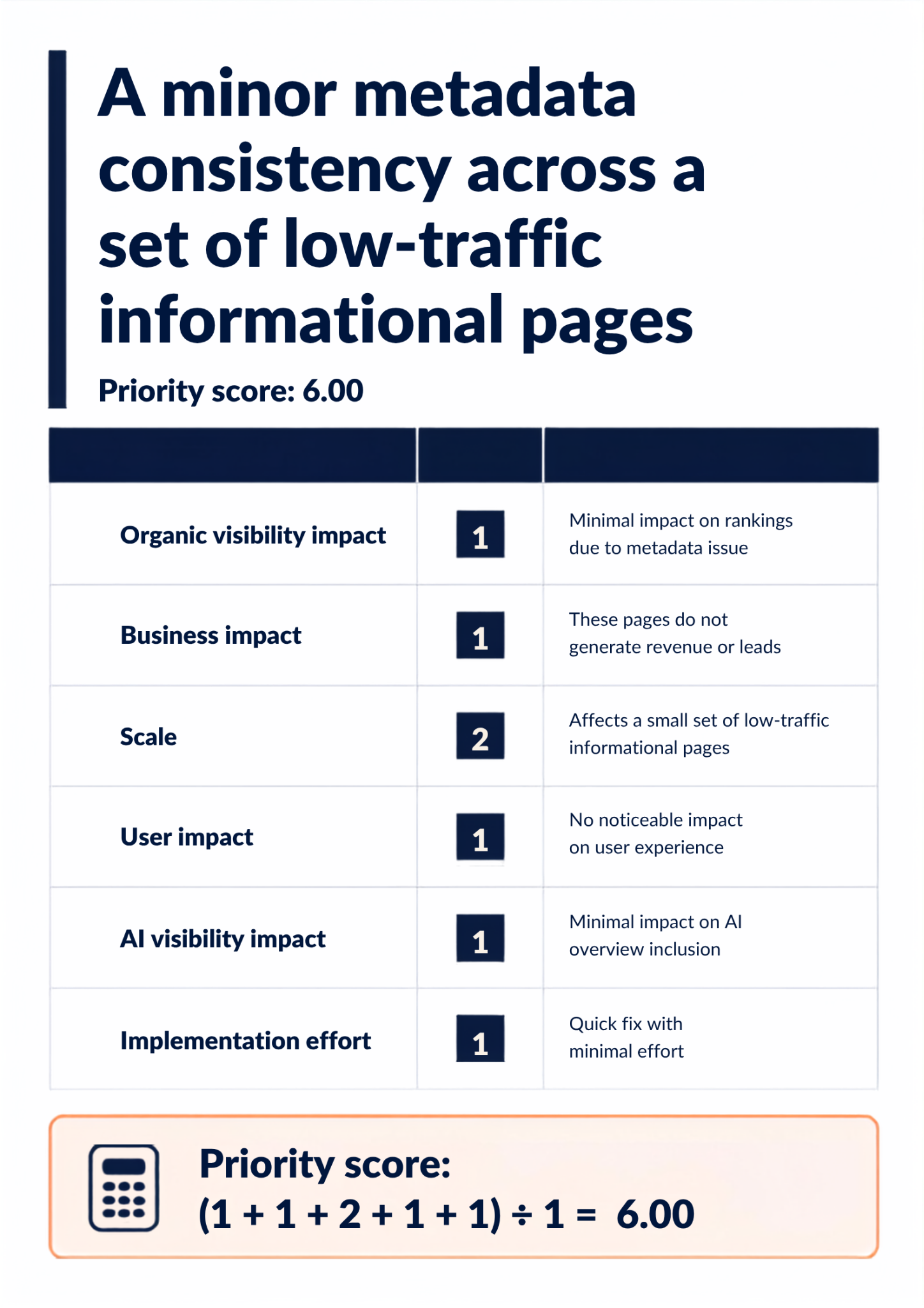 Worked example showing a minor metadata inconsistency across low-traffic informational pages scoring 6.00 using the technical SEO debt prioritisation model, with scores of one for organic visibility, business impact, user impact and AI visibility, two for scale, and one for implementation effort