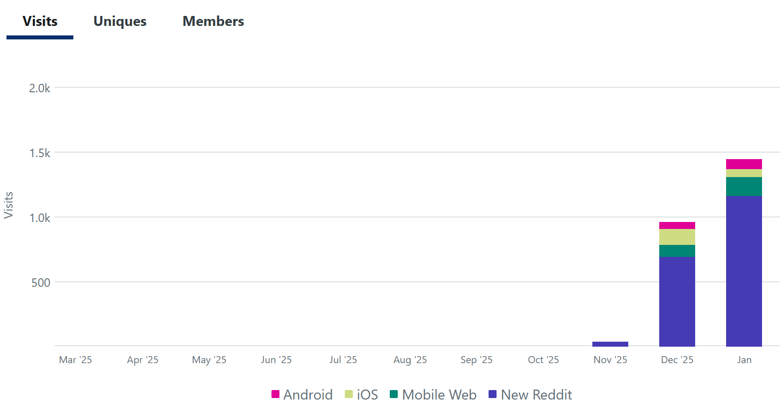 Bar chart showing growth in visits to the r/javascriptseo_ subreddit from November through to January