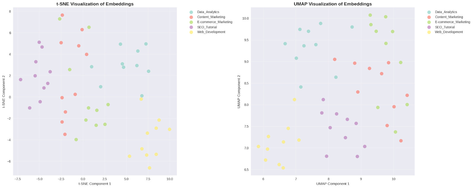 Two scatter plots side by side. Left plot labeled "t-SNE Visualization of Embeddings" shows 50 colored dots representing five categories (Data_Analytics in cyan, Content_Marketing in coral, E-commerce_Marketing in yellow, SEO_Tutorial in purple, Web_Development in green) with some clustering but considerable overlap especially between cyan and green points. Right plot labeled "UMAP Visualization of Embeddings" shows the same data with slightly different arrangement but similar overlap patterns. Both plots demonstrate partial but imperfect category separation.