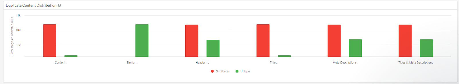 Sitebulb duplicate content distribution graph