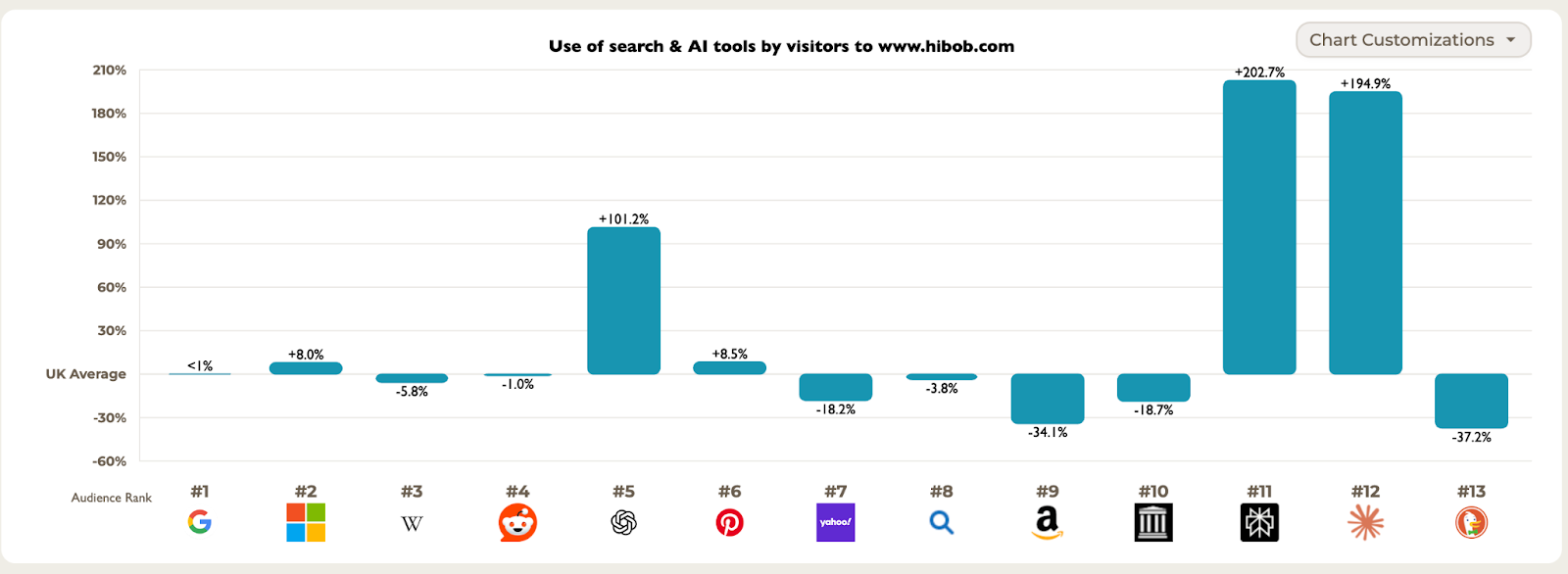 Screenshot from SparkToro showing the audience affinity for search and AI tools for the HiBob website.