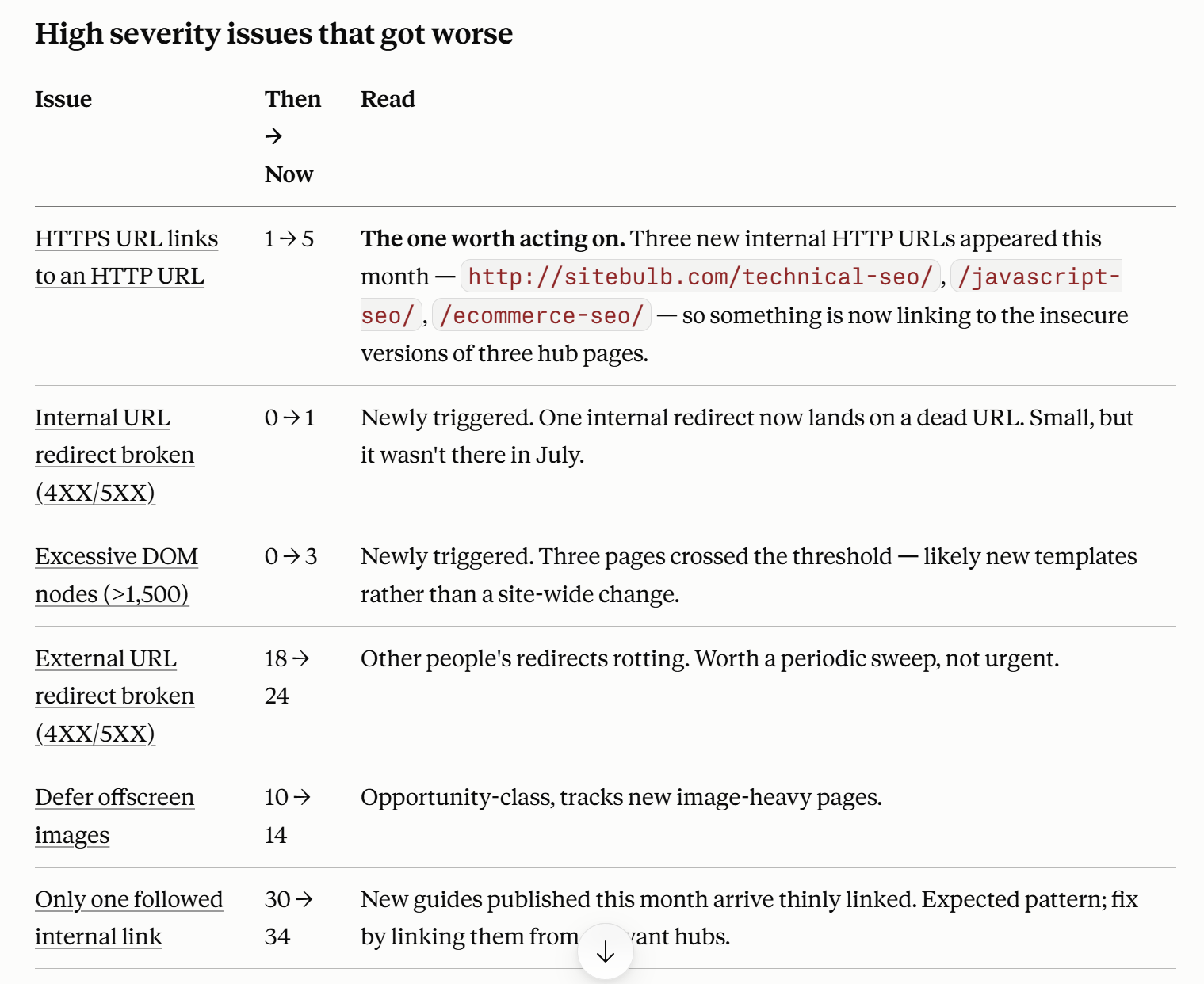 Claude Cowork response for the prompt: Connecting to Sitebulb Desktop MCP,  compare the latest audit with the previous one. Which high severity issues got worse, and which URLs are newly missing?
