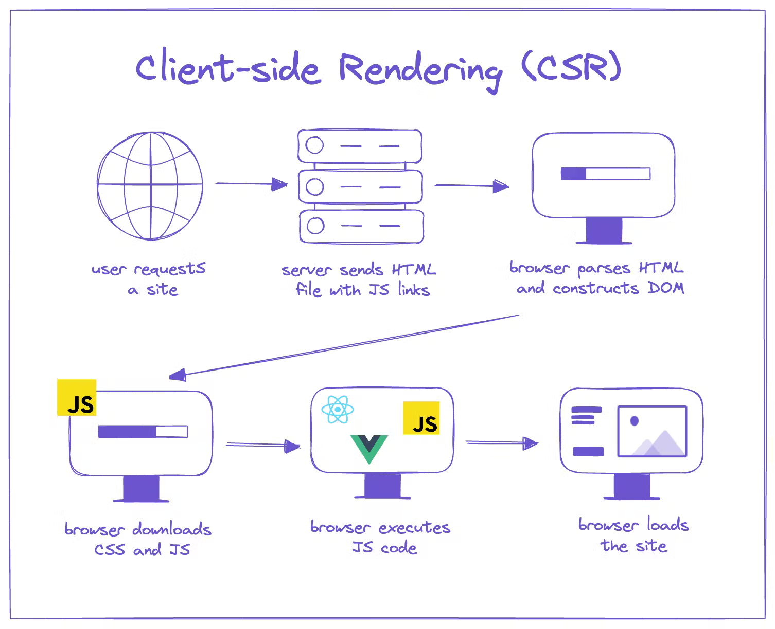 Diagram explaining how client-side rendering works