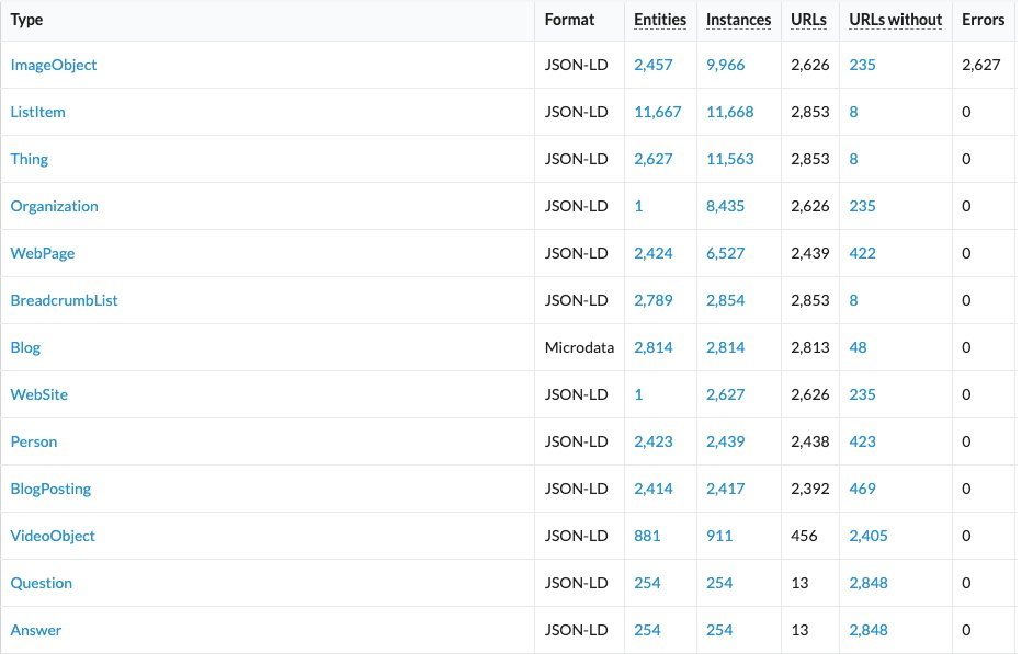 Sitebulb Schema Entities report for a D2C health brand, showing thousands of BlogPosting and Person structured data types and no Product type across the site.