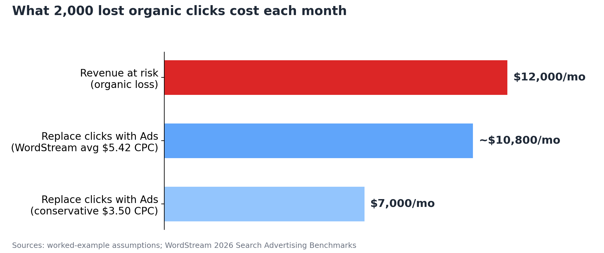 Horizontal bar chart comparing monthly costs: $12,000 organic revenue at risk, about $10,800 to replace 2,000 clicks with Google Ads at a $5.42 average CPC, and $7,000 at a conservative $3.50 CPC.