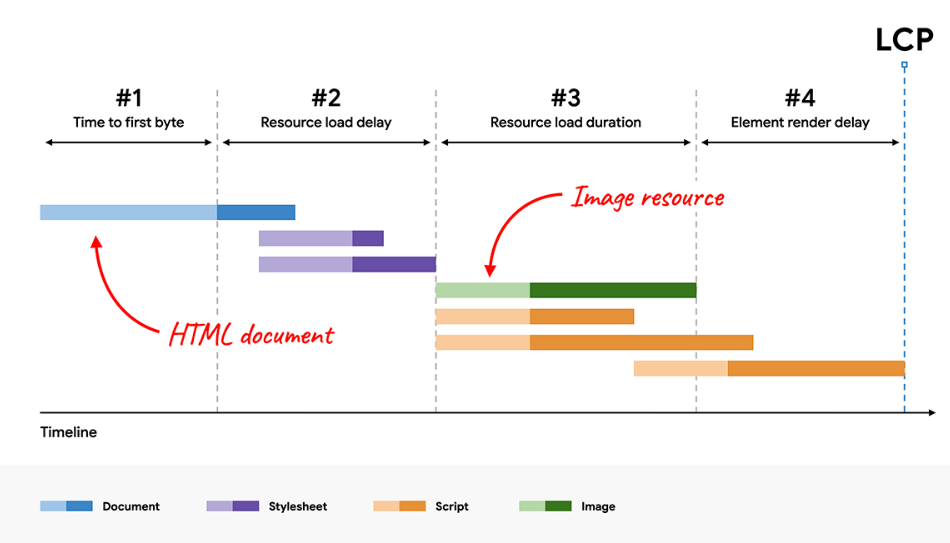 A timeline diagram visualizing the four phases affecting Largest Contentful Paint (LCP): Time to First Byte (TTFB), Resource Load Delay, Resource Load Duration, and Element Render Delay. The image highlights the loading sequence of the HTML document, stylesheets, scripts, and images, emphasizing the impact of image resource loading on LCP.